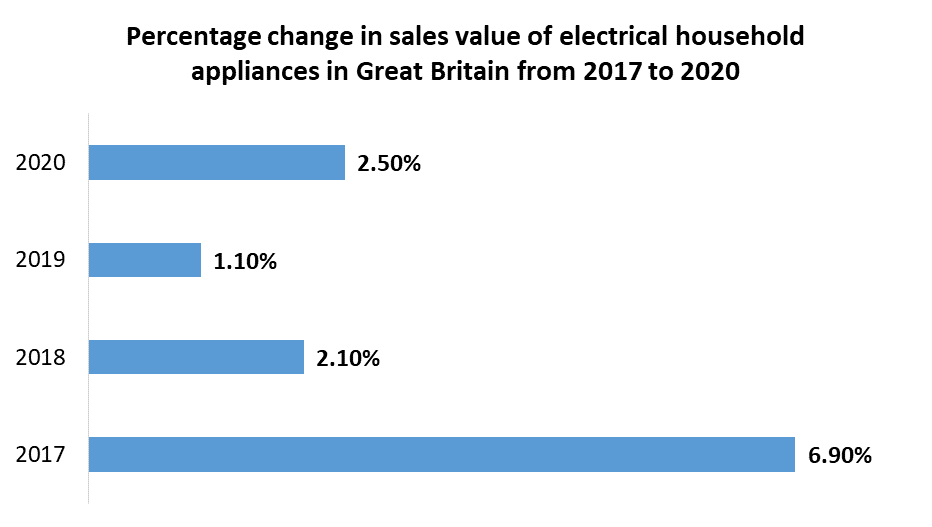 Household Ventilation Electrical Appliance Market