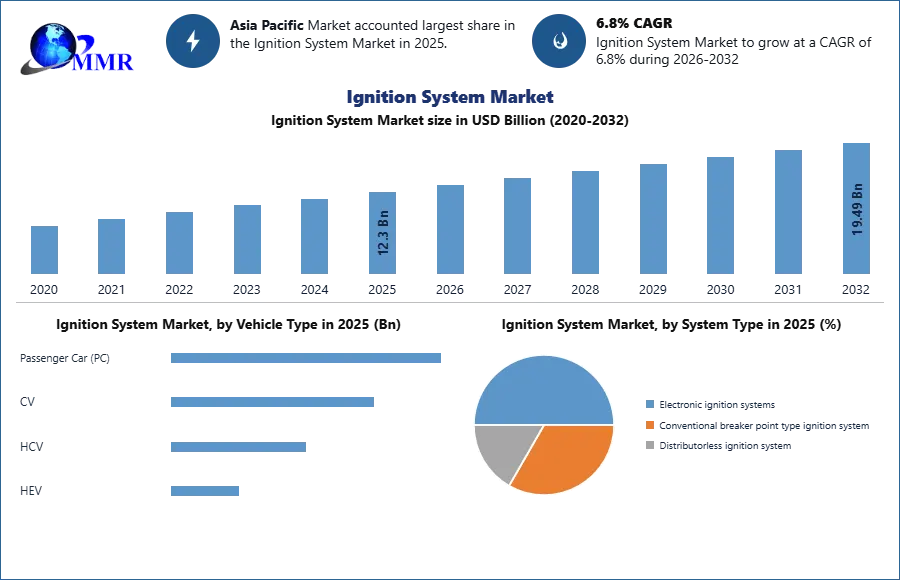 Ignition System Market Size
