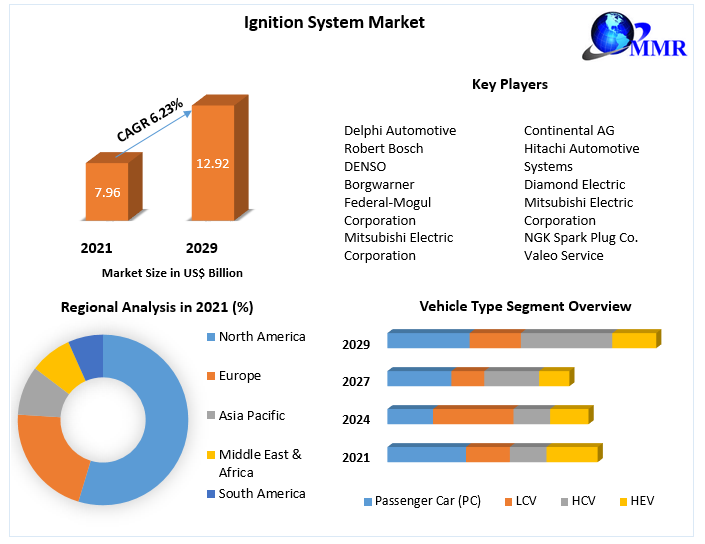 Ignition System Market Global Industry Analysis and Forecast 20222029