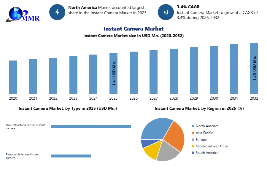 Instant Camera Market Trend and Forecast