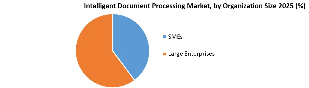 Intelligent Document Processing Market