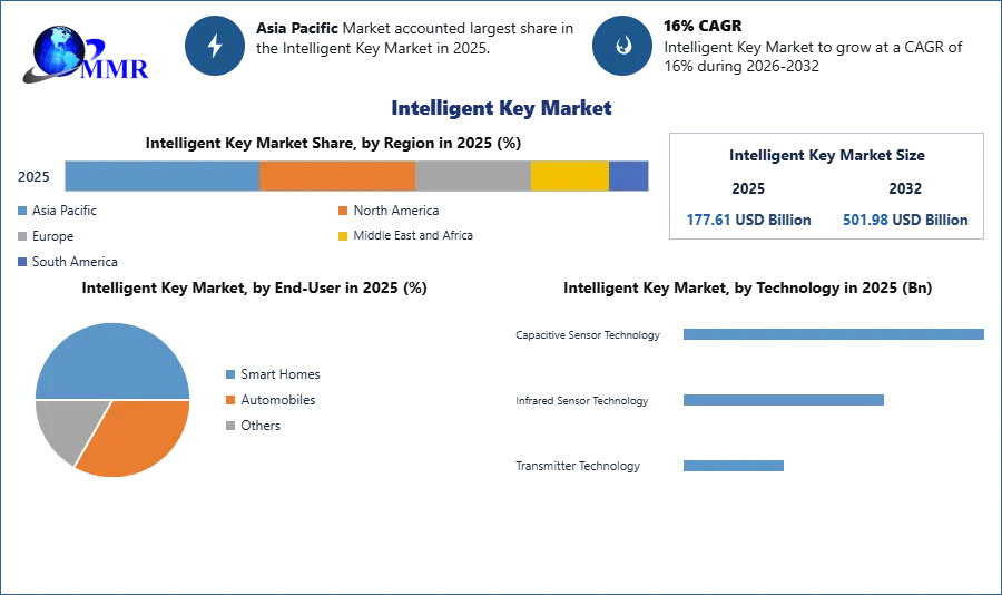 Intelligent Key Market