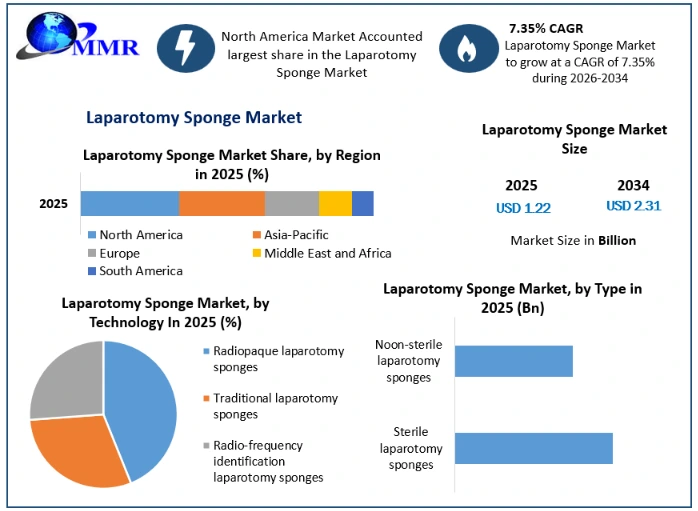 Laparotomy Sponge Market Growth