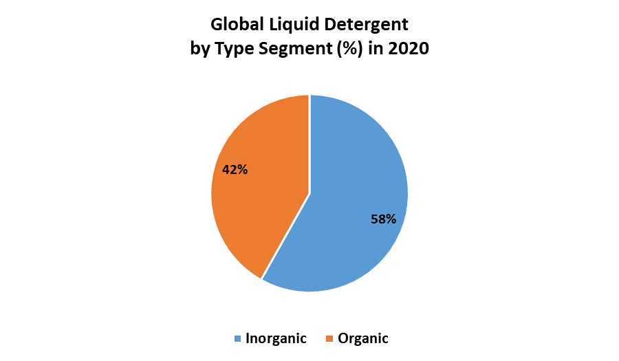 Liquid Detergent Market