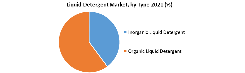 Liquid Detergent Market