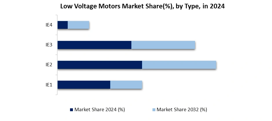 Low Voltage Motors Market by Type