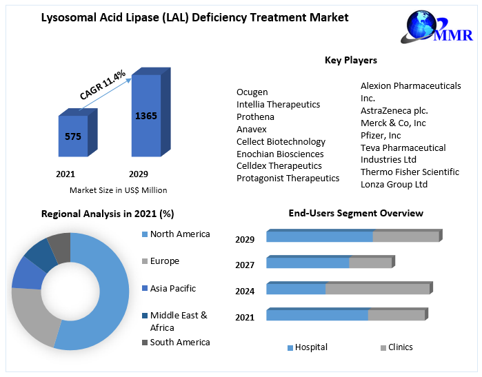 Lysosomal Acid Lipase (LAL) Deficiency Treatment Market