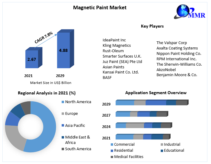 Magnetic Paint Market