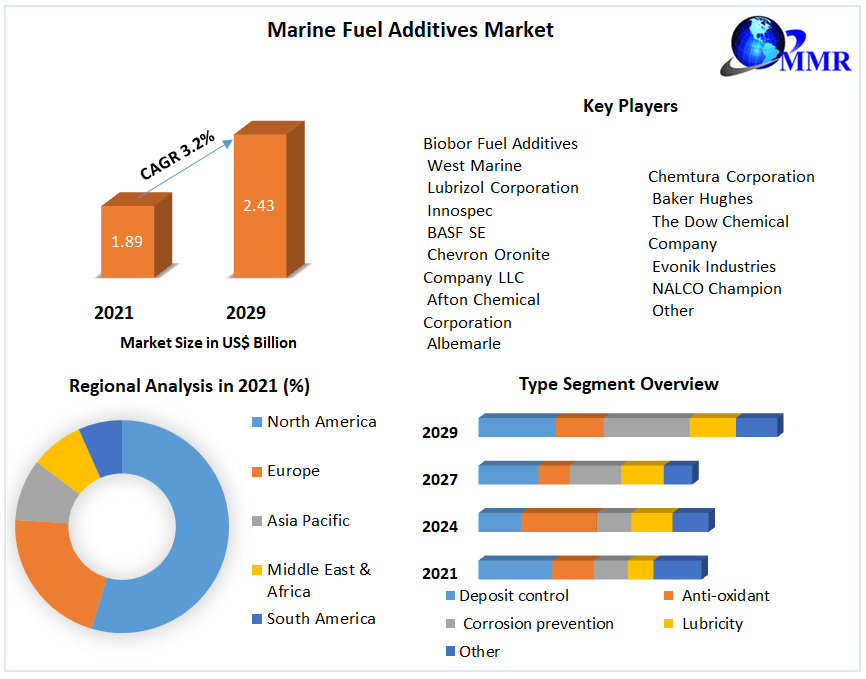 Marine Fuel Additives Market Global Industry Analysis 20222029