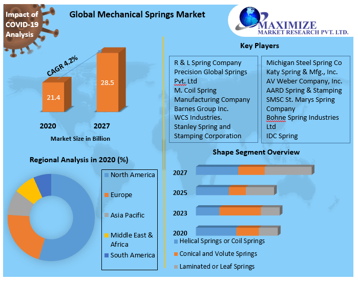 Global Mechanical Springs Market: Industry Analysis 2019-2027