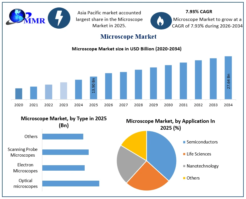 Microscope Market Growth