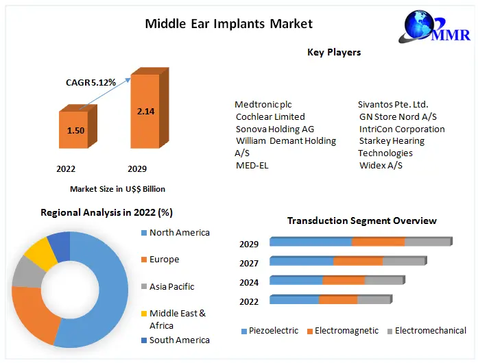 Middle Ear Implants market