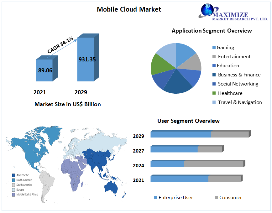 Mobile Cloud Market by User, Application - 2029 | maximizemarketresearch