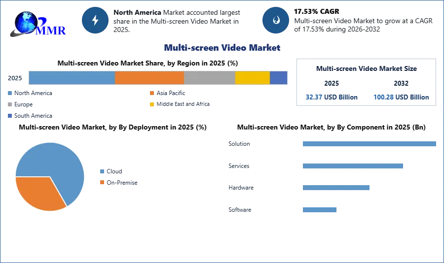 Multi-screen Video Market