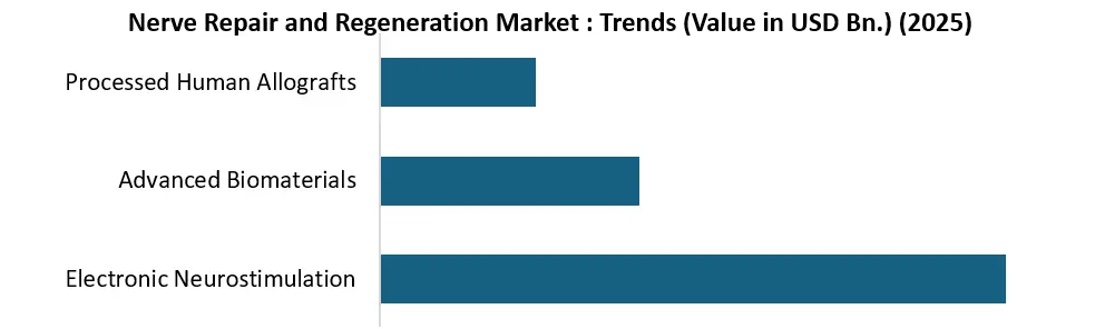 Nerve Repair and Regeneration Market Trends
