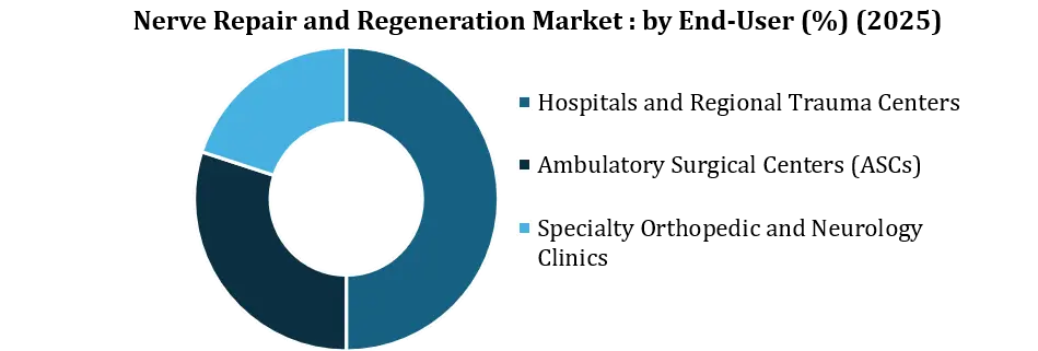 Nerve Repair and Regeneration Market by Enduser