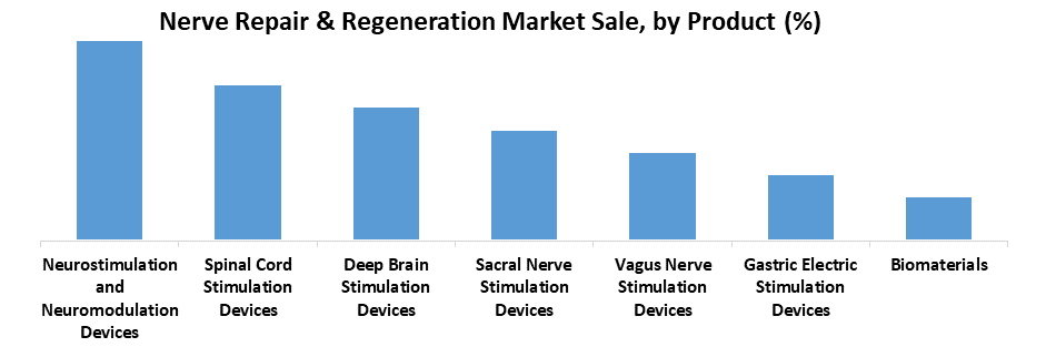 Nerve Repair and Regeneration Market