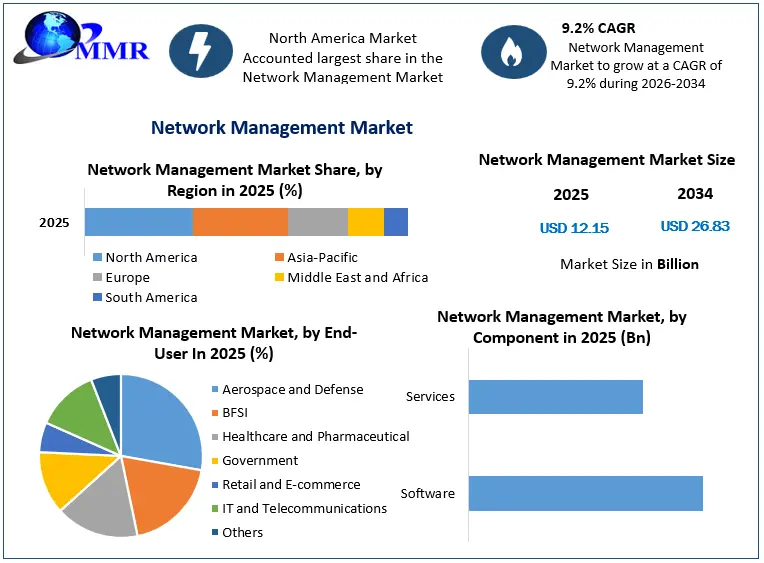 Network Management Market Growth