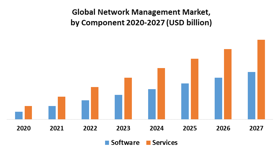 Network Management Market by Component
