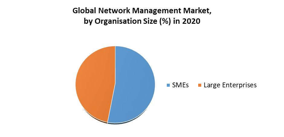 Network Management Market by Organisation