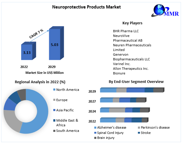 Neuroprotective Products Market