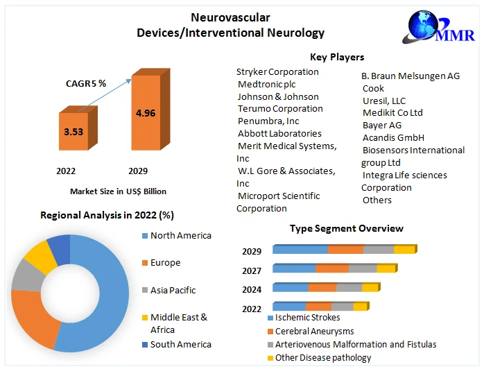 Neurovascular Device Neurology Market