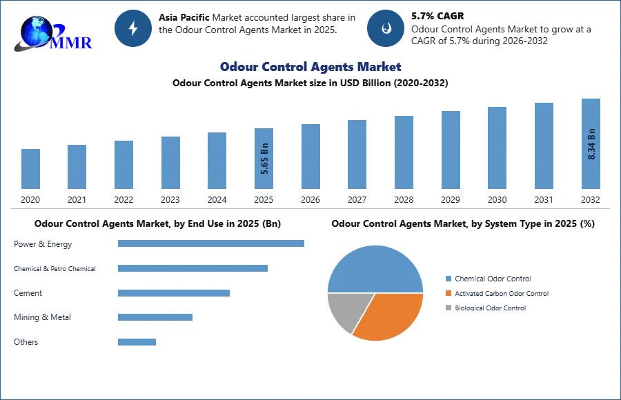 Odour Control Agents Market Size