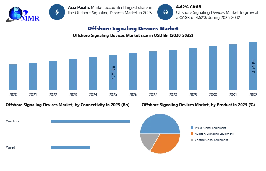 Offshore Signaling Devices Market Size