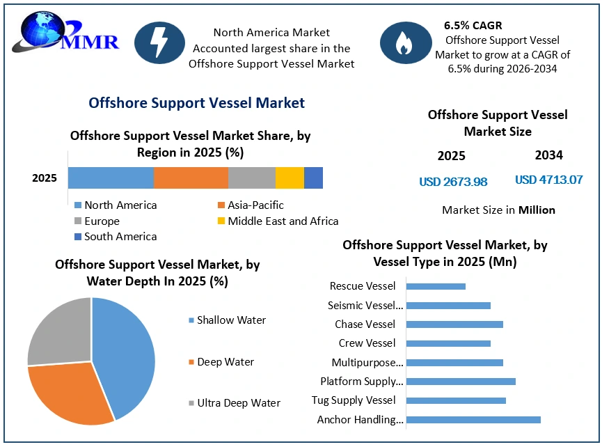 Offshore Support Vessel Market Growth