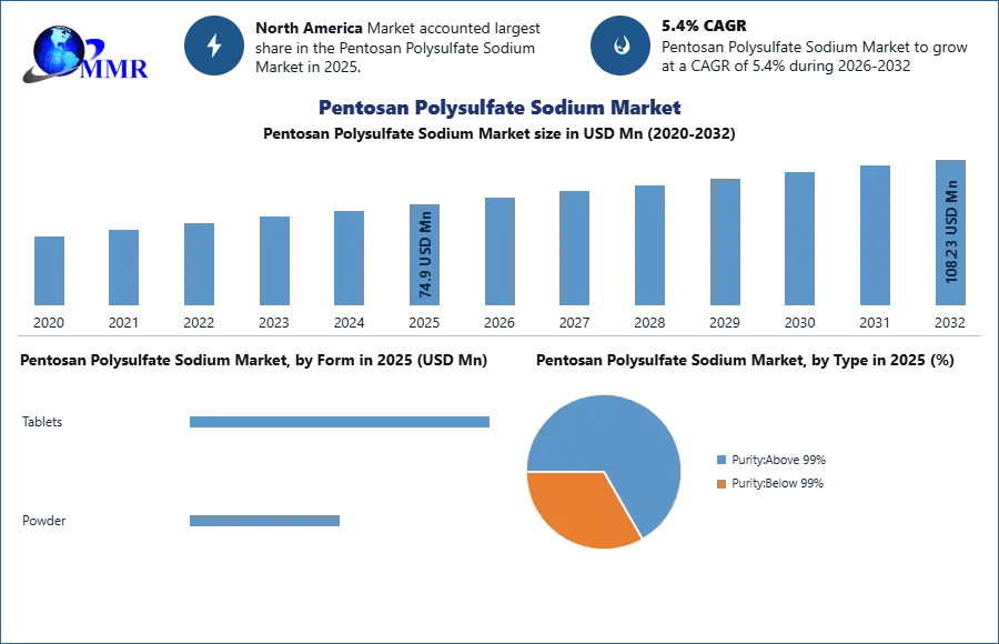 Pentosan Polysulfate Sodium Market