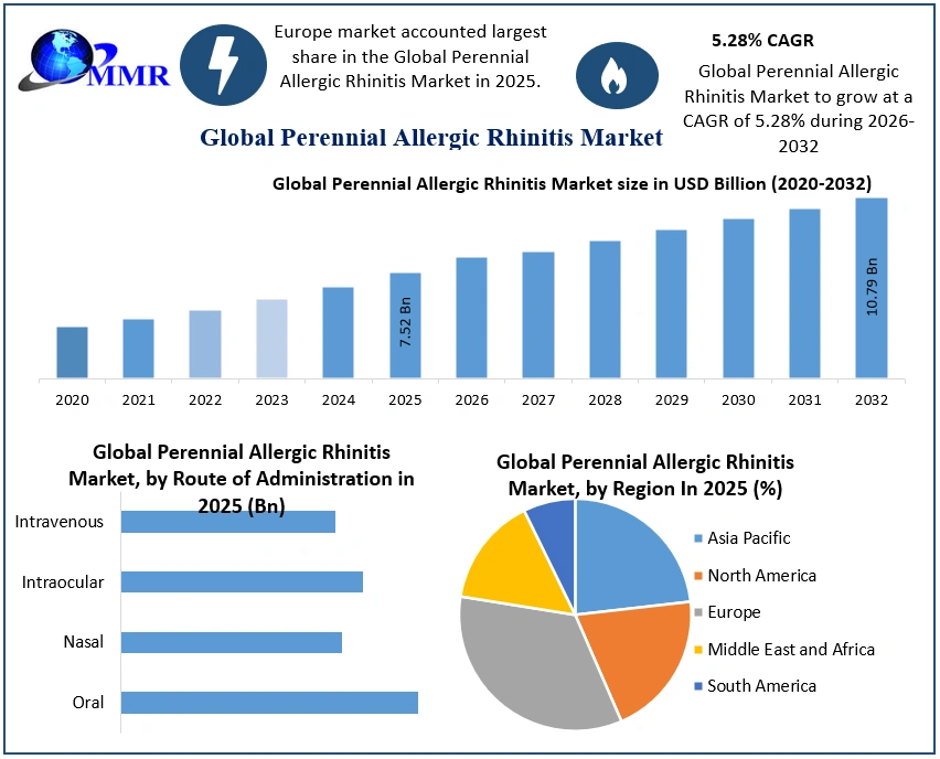 Perennial Allergic Rhinitis Market 2025-2032