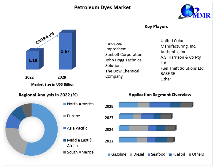 Petroleum Dyes Market: Global Industry Analysis and Forecast 2029