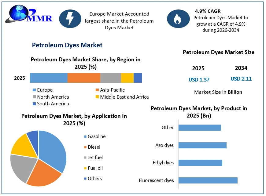 Petroleum Dyes Market Growth