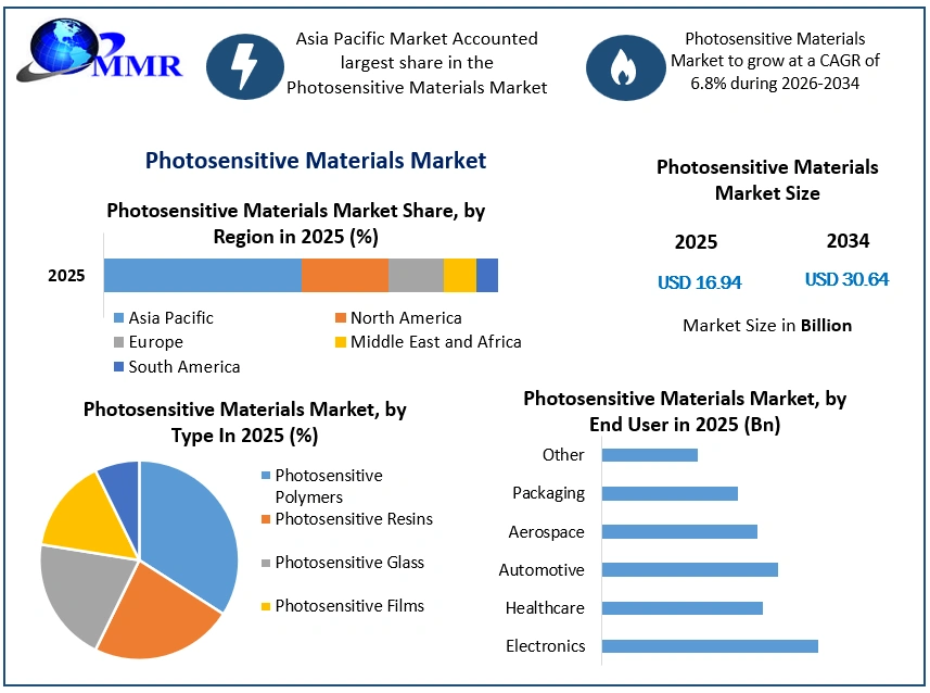 Photosensitive Materials Market Growth (1)