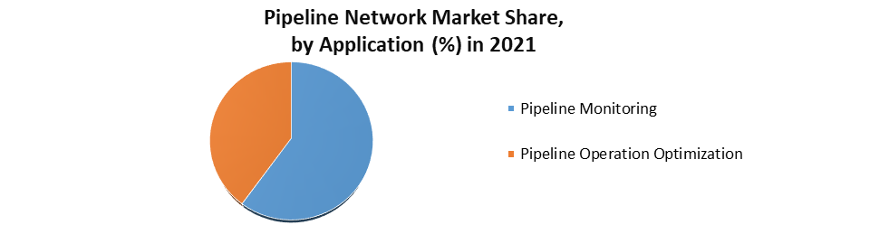 Pipeline Network Market