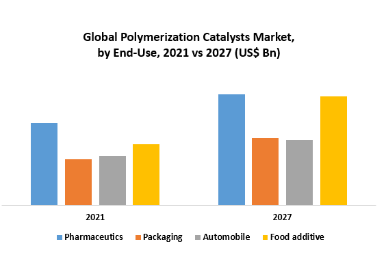 Polymerization Catalysts Market