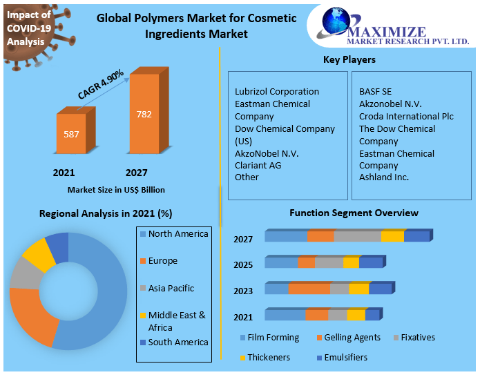 Polymers Market for Cosmetic Ingredients Market