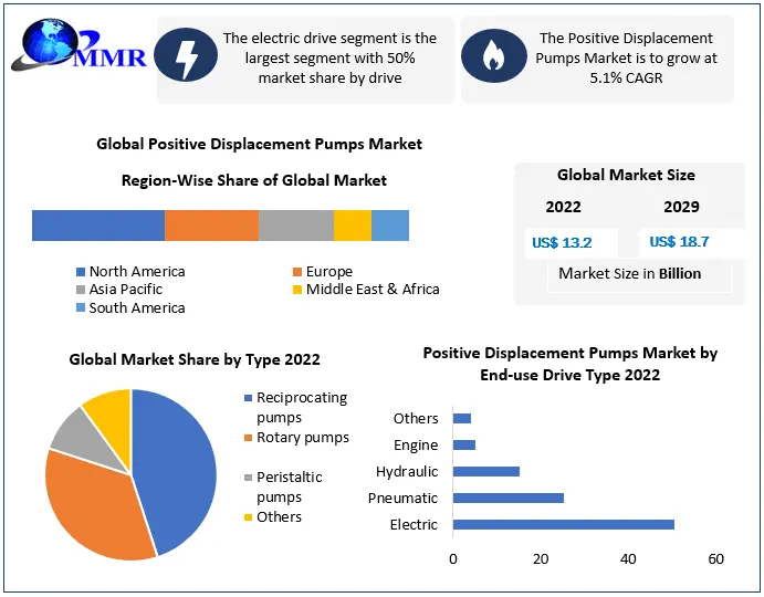 Positive Displacement Pumps Market: Industry Analysis and Forecast 2029