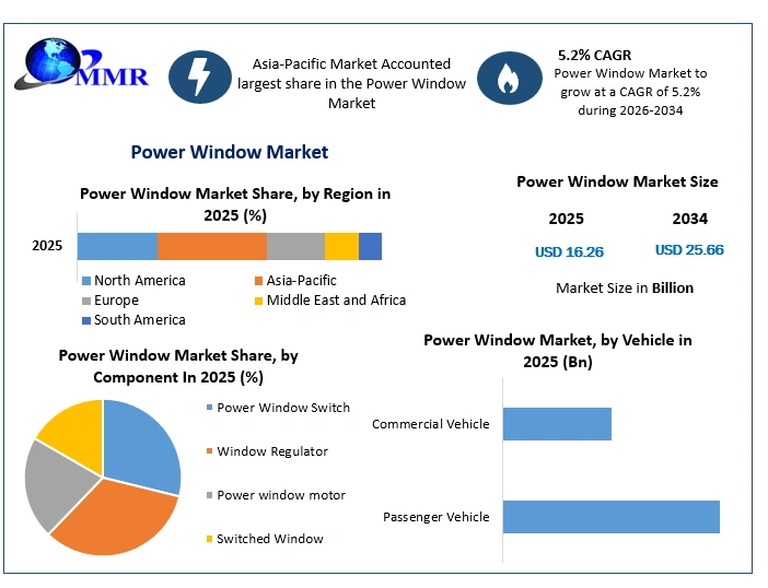 Power Window Market Growth