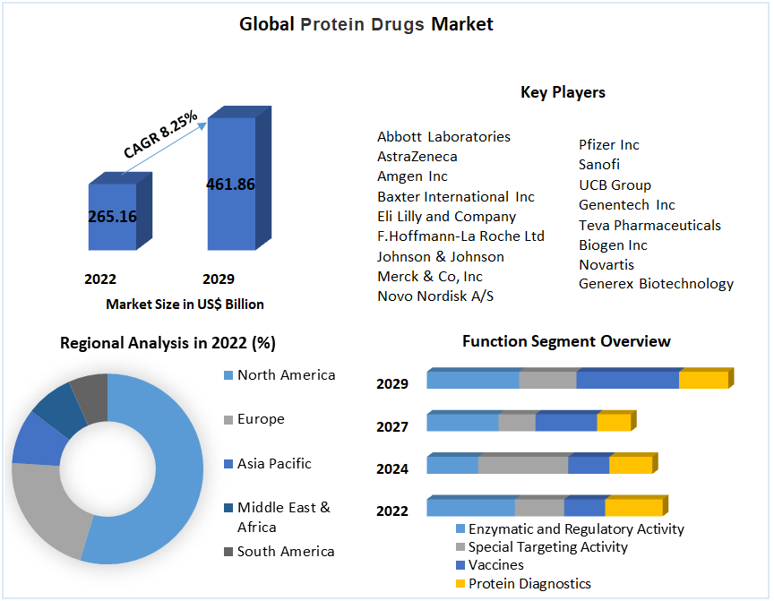 Protein Drugs Market