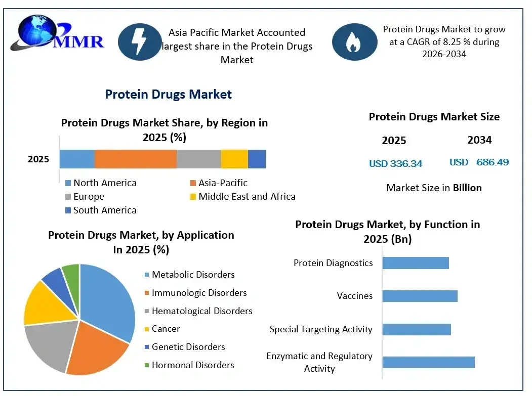Protein Drugs Market Growth