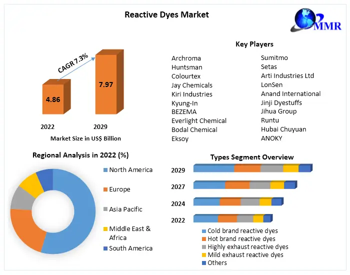 Reactive Dyes Market - Global Industry Analysis and Forecast 2029