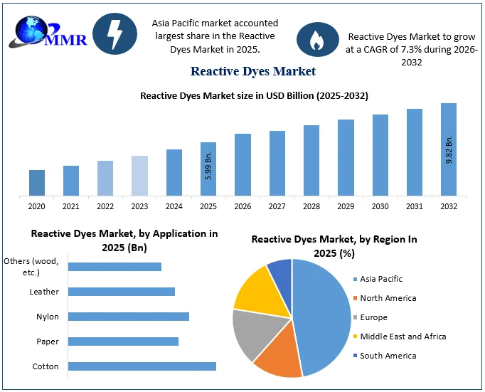 Reactive Dyes market size