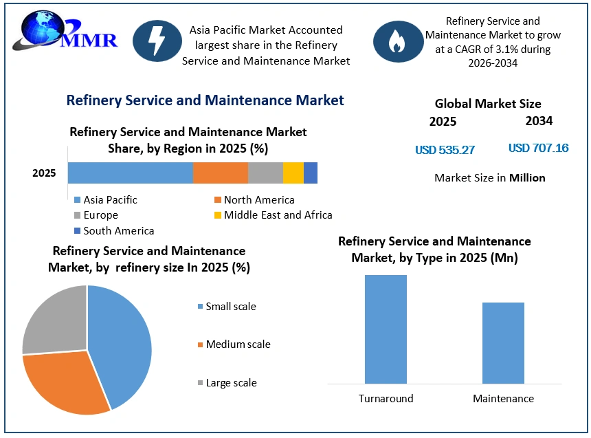 Refinery Service and Maintenance Market Growth (2)