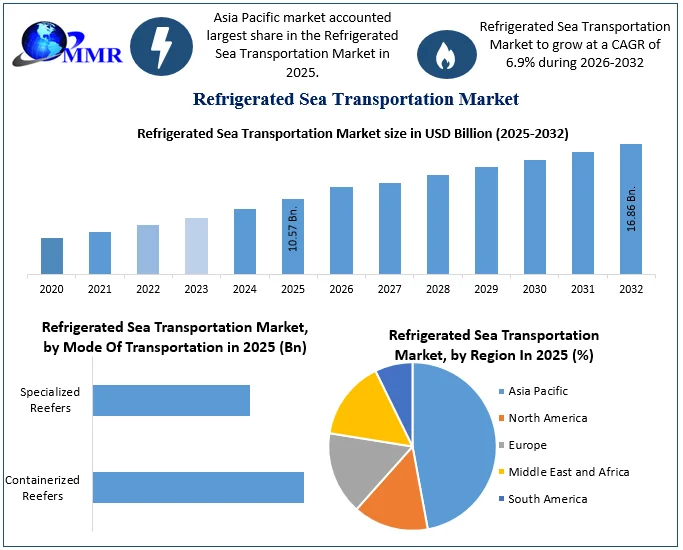 Refrigerated Sea Transportation Market size