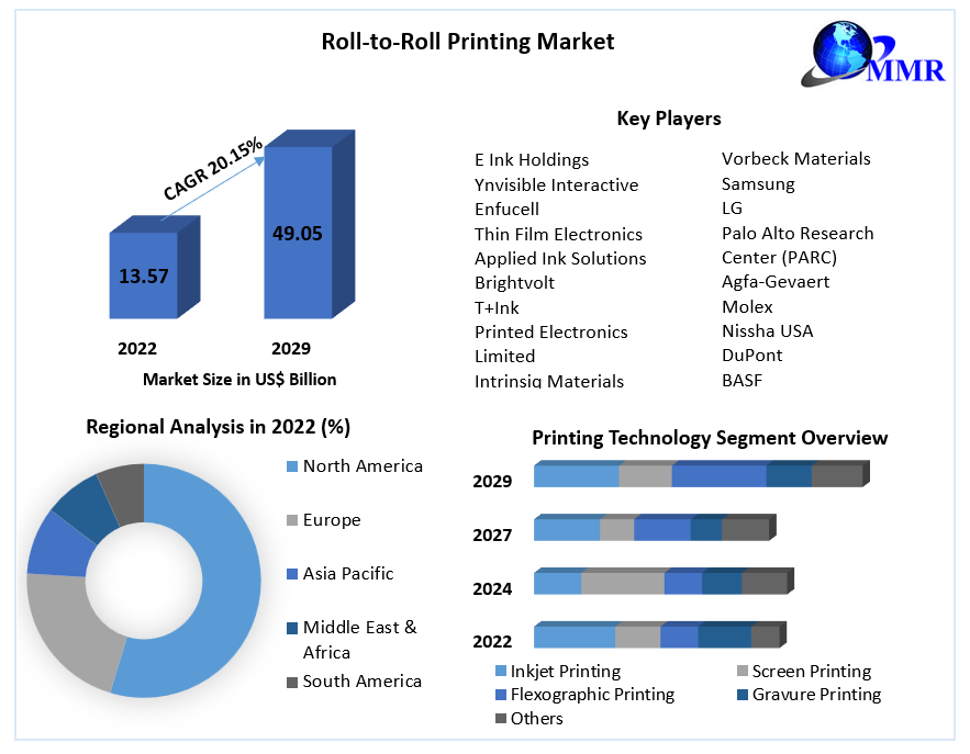 Roll-to-Roll Printing Market
