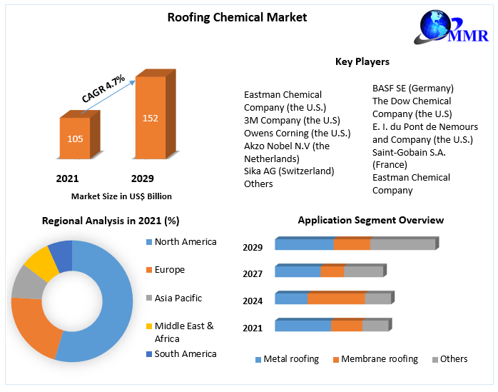 Roofing Chemical Market