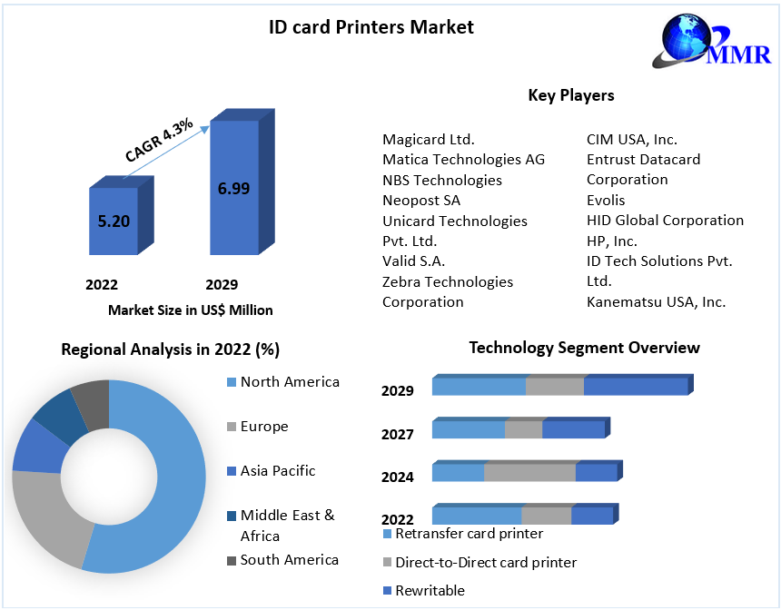 ID card Printers Market