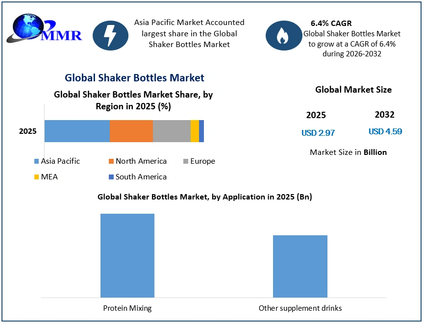 Shaker Bottles Market 2026-2032