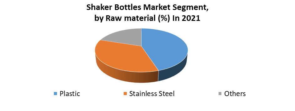 Shaker Bottles Market